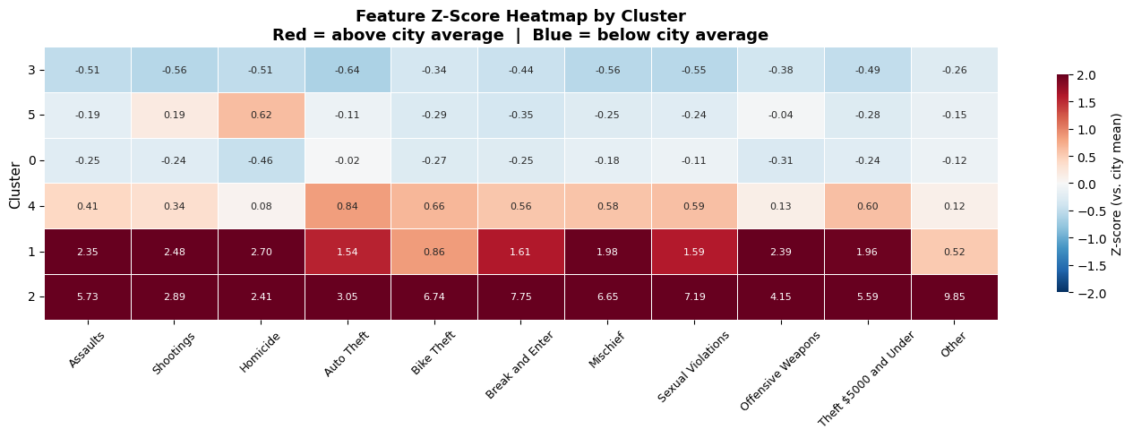 Feature Z-Score Heatmap by Cluster